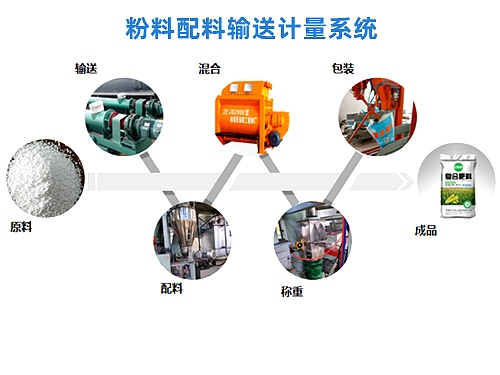粉料配料输送计量系统